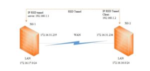 Read more about the article Cách cấu hình RED Tunnels Site-to-Site giữa hai thiết bị tường lửa Sophos XG