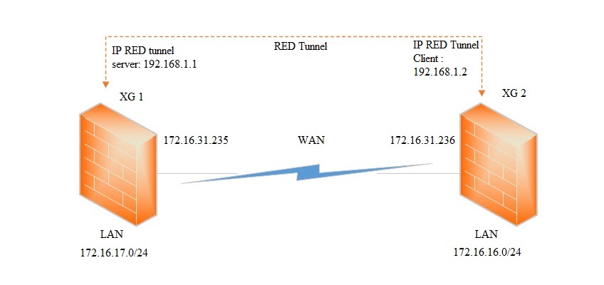 Read more about the article Cách cấu hình RED Tunnels Site-to-Site giữa hai thiết bị tường lửa Sophos XG