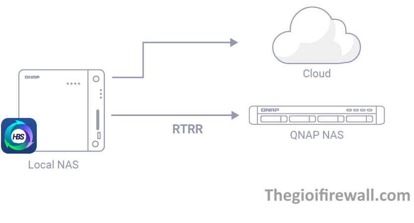 Read more about the article CÁCH BACKUP DỮ LIỆU TỪ QNAP LÊN GOOGLE DRIVE