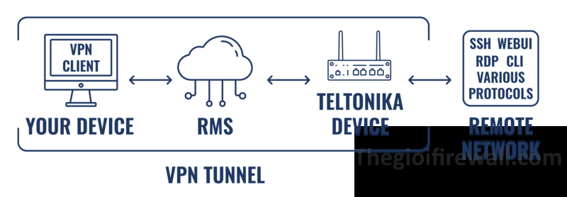 Read more about the article RMS TELTONIKA: HƯỚNG DẪN CẤU HÌNH RMS CONNECT ĐỂ TẠO REMOTE ACCESS.