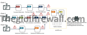 Read more about the article EMANSREPO STEALER: CHUỖI TẤN CÔNG ĐA VECTƠ