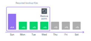 Read more about the article CHUỖI BACKUP TRONG VEEAM AGENT FOR MICROSORT WINDOWS