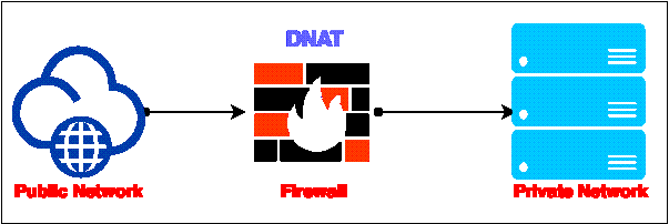 Read more about the article Sophos XG v18: Hướng dẫn cấu hình DNAT với Load Balancing trên Sophos XG cho người dùng bên ngoài có thể truy cập vào hệ thống Web Server trên firmware version 18