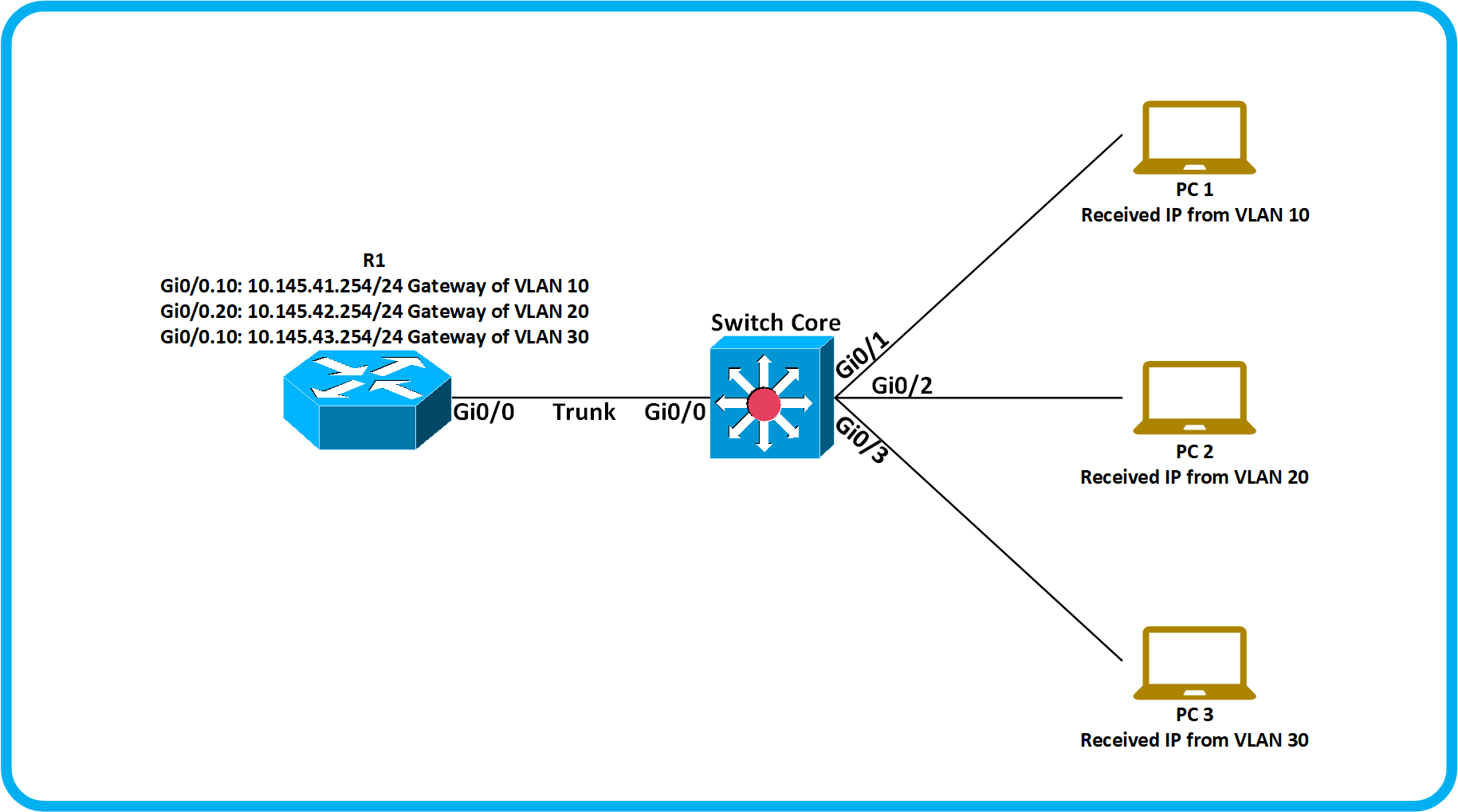 Hướng dẫn triển khai mô hình Inter-VLAN Routing với Router và Switch ...