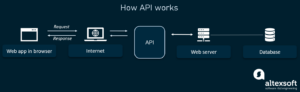 Read more about the article Tìm hiểu cách hoạt động của Sophos Central API.