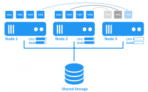 Read more about the article Sanfor HCI: Hướng dẫn cấu hình Migration máy ảo sang một Cluster khác trên Sangfor HCI.