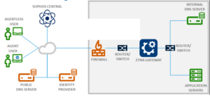 Read more about the article Sophos ZTNA: Hướng dẫn triển khai ZTNA Agentless Access.