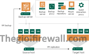 Read more about the article CÁC TÌNH HUỐNG TRIỂN KHAI TRONG VEEAM BACKUP & REPLICATION