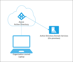 Read more about the article Azure AD: Hướng tạo các Group Device và Apply các Policy Profiles lên Group Device.