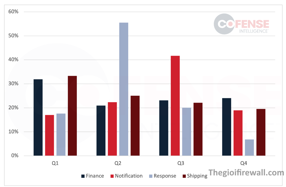 Read more about the article Các Chủ đề Email Lừa Đảo Phổ Biến Nhất năm 2023