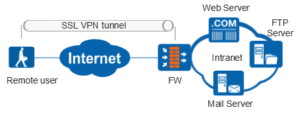 Read more about the article Sophos Firewall: Hướng dẫn các bước troubleshoot về kết nối SSL VPN Remote Access.