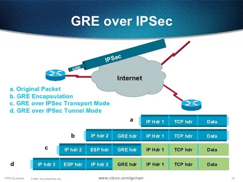 Read more about the article Sophos XG: Hướng dẫn cấu hình chuyển lưu lượng GRE qua IPSec