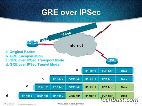 Read more about the article Sophos XG v18: Hướng dẫn cấu hình forward GRE Tunnel traffic thông qua IPSec trên firmware version 18