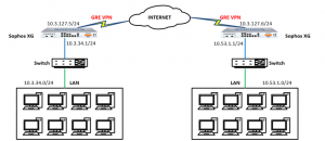 Read more about the article Sophos XG v18: Hướng dẫn cấu hình GRE Tunnel để connect 2 sites trên firmware version 18