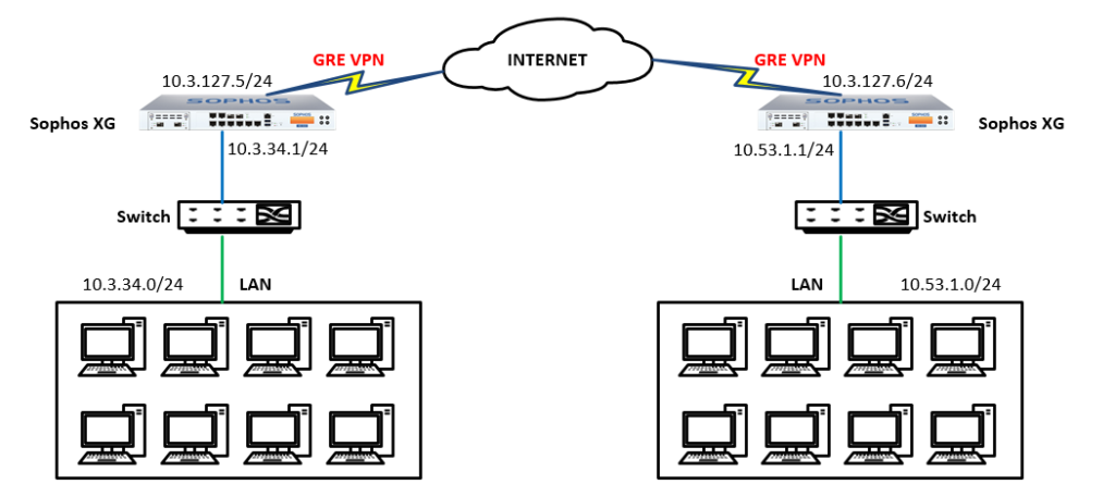 Read more about the article Sophos XG v18: Hướng dẫn cấu hình GRE Tunnel để connect 2 sites trên firmware version 18