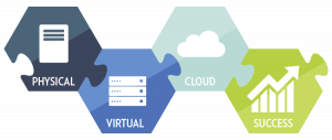 Read more about the article Sangfor HCI: Hướng dẫn cấu hình Migration từ máy vật lý sang máy ảo (P2V) trên Sangfor HCI.