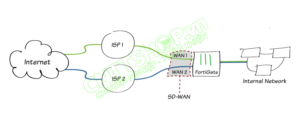 Read more about the article Fortigate: Hướng dẫn cấu hình Load Balancing cho WAN sử dụng SD WAN