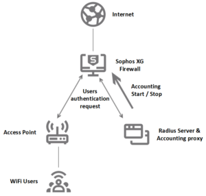 Read more about the article Hướng dẫn mô hình xác thực Radius cho Sophos APX trên Sophos Firewall