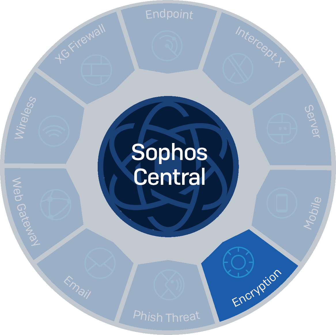 Read more about the article Cách cấu hình tính năng mã hóa Full Disk Encryption cho Windows 10 bằng Sophos Central