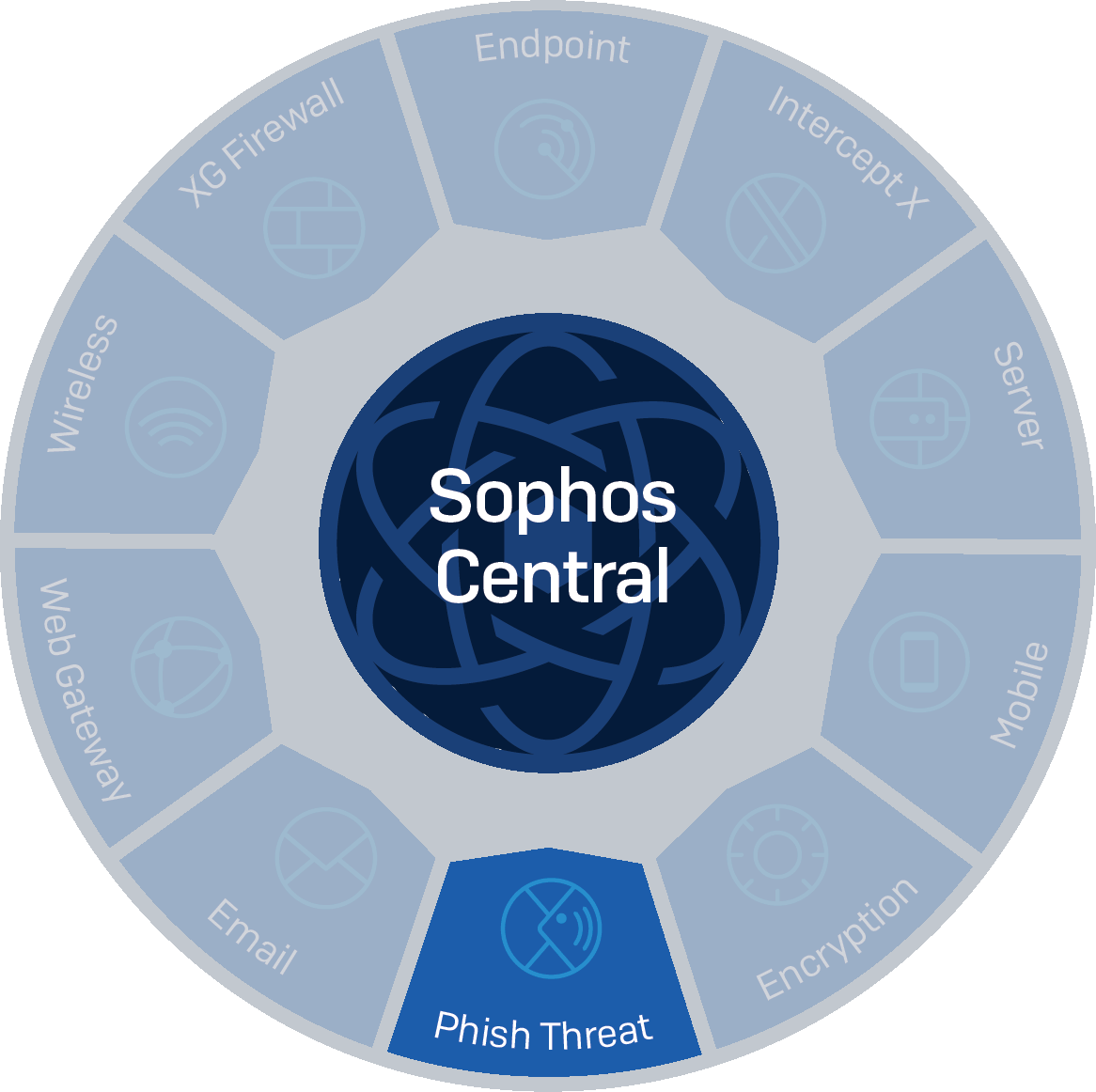 Read more about the article Giới thiệu về Phish Threat và cách giả lập Phish Threat bằng Sophos Central Phần 4