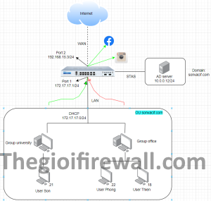 Read more about the article Hướng dẫn cấu hình xác thực user domain giữa sophos XGS và AD server sử dụng STAS để quản lý users và group chặn web và app trong domain