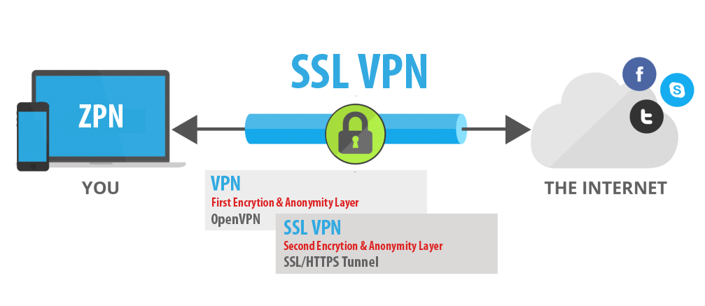 Read more about the article Sophos XG Firewall: Hướng dẫn cấu hình Remote Access SSL VPN với Sophos Connect Client.