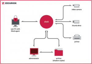 Read more about the article Hướng dẫn xây dựng hệ thống Zecurion DLP (P3 – Zecurion Agent)